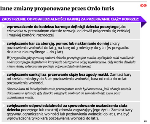 Inne zmiany proponowane przez Ordo Iuris