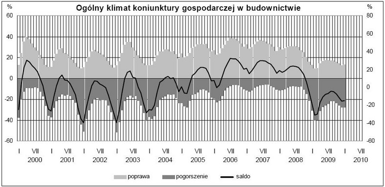 Koniunktura w budownictwie - GUS