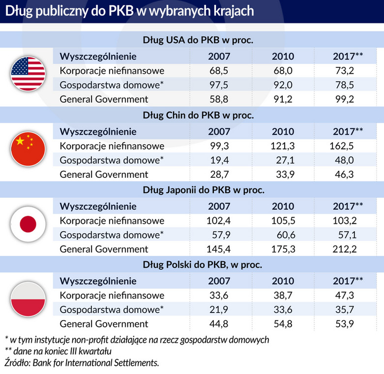 Dług publiczny do PKB - USA-Chiny-Japonia-Polska (graf. Obserwator Finansowy)