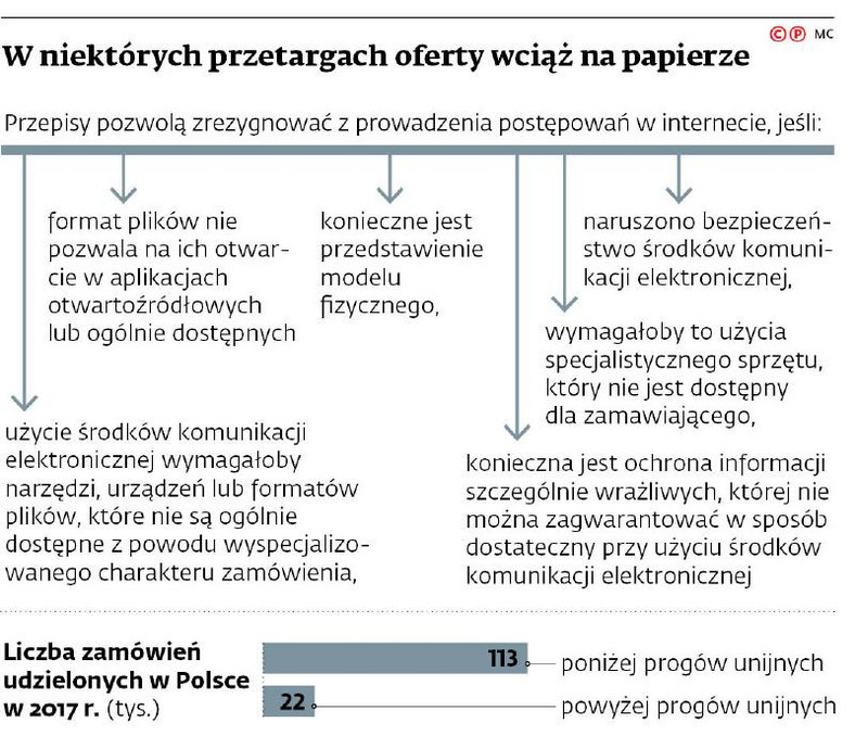 W niektórych przetargach oferty wciąż na papierze