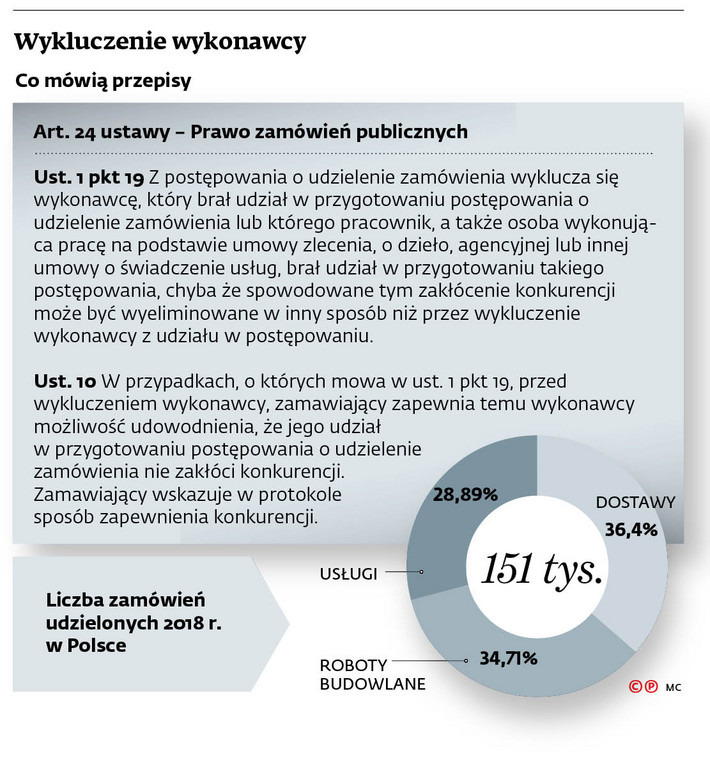 Wykluczenie wykonawcy