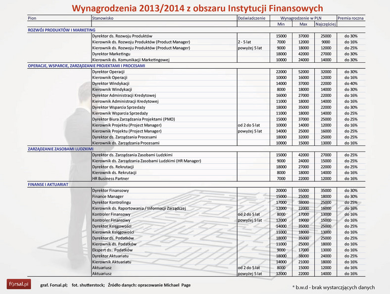 Wynagrodzenia 2013-2014 z obszaru Instytucji Finansowych 2