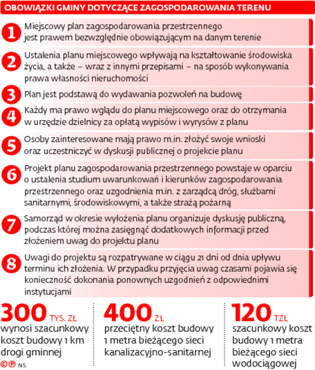 Obowiązki gminy dotyczące zagospodarowania terenu