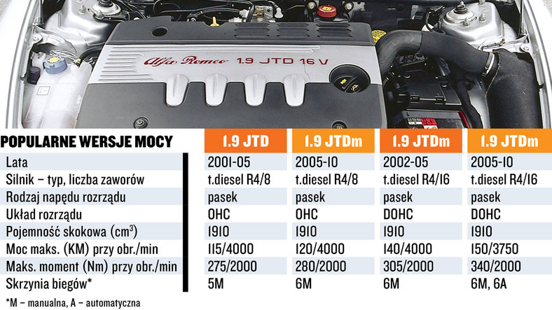 Silnik 1.9 JTD/JTDm: dobry wybór