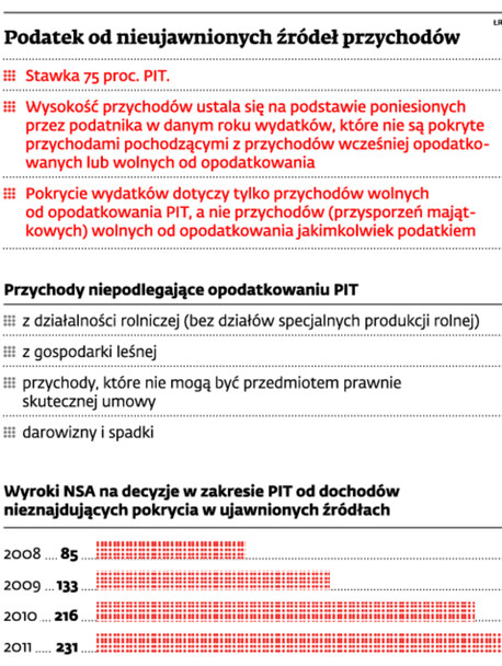 Podatek od nieujawnionych źródeł przychodów