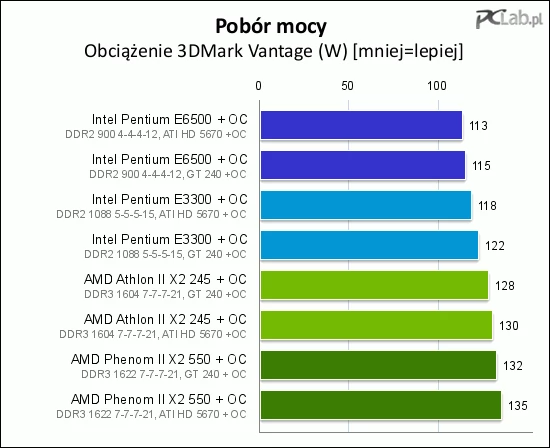 Pobór mocy po podkręceniu nie zwiększył się znacząco, a wynik został nieco zamazany przez niezbyt mocno obniżające się zegary i napięcia zasilające karty Gigabyte w trybie bezczynności