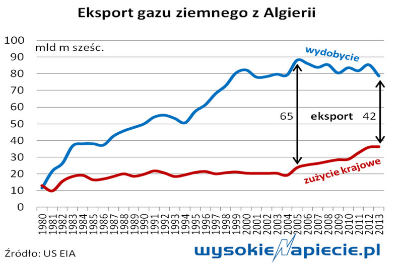 Eksport gazu ziemnego z Algierii, źródło: Wysokie Napięcie