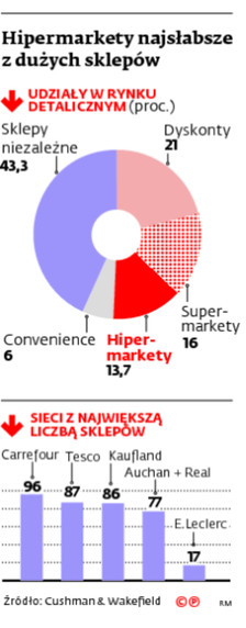 Hipermarkety najsłabsze z dużych sklepów