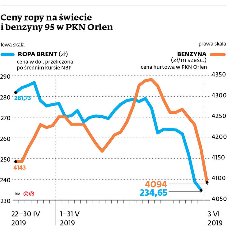 Ceny ropy na świecie i benzyny 95 w PKN Orlen