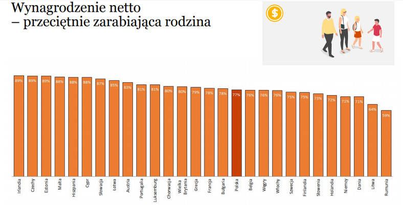 Wynagrodzenie netto - przeciętna rodzina