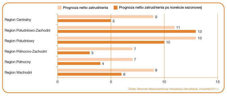 Zatrudnienie w regionach źródło - Manpower