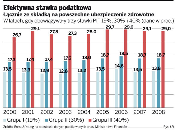 Efektywna stawka podatkowa