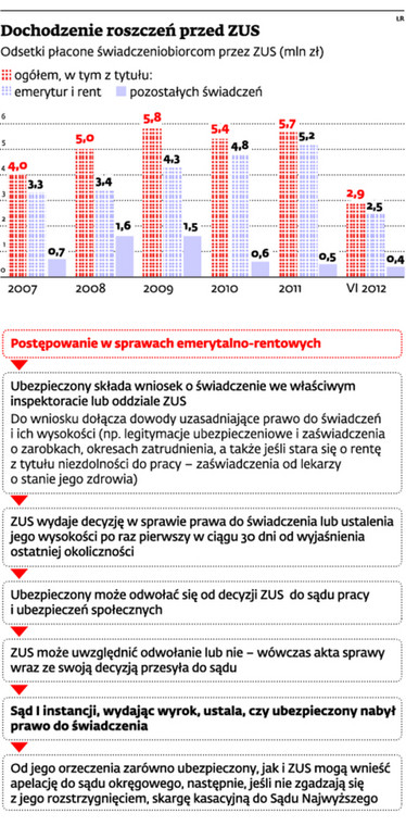 Dochodzenie roszczeń przez ZUS