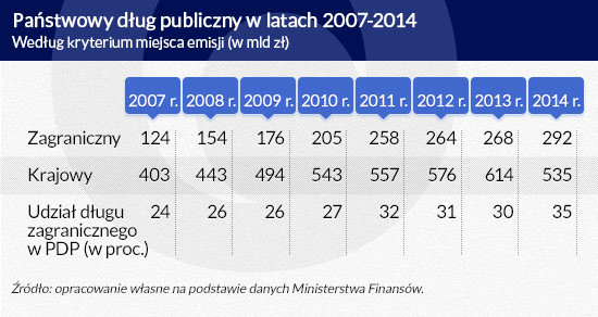 Państwowy dług publiczny w latach 2007-2014 (w mld zł, wg kryterium miejsca emisji)
