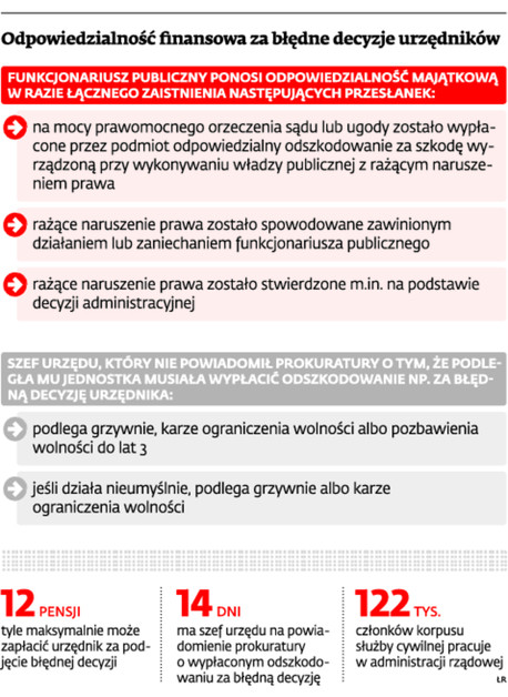 Odpowiedzialność finansowa za błędne decyzje urzędników.