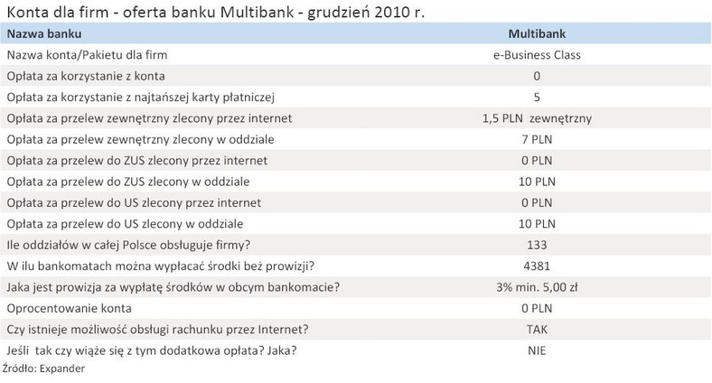 Konta dla firm - oferta banku Multibank - grudzień 2010 r.