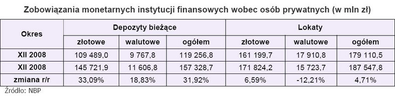 Zobowiązania monetarnych instytucji finansowych wobec osób prytwatnych