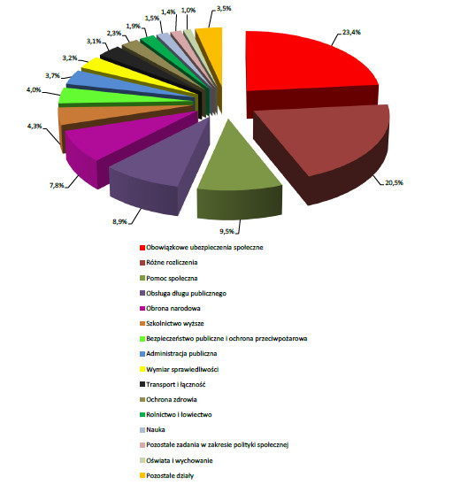 Wydatki budżetowe Źródło: Sprawozdanie z wykonania budżetu państwa w 2016 roku
