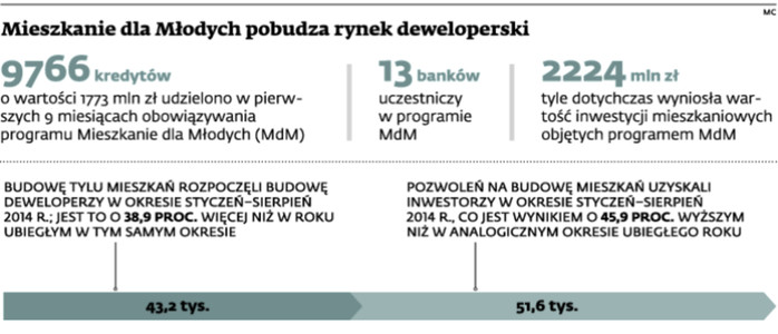 Mieszkanie dla Młodych pobudza rynek deweloperski