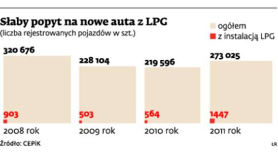 Słaby popyt na nowe auta z LPG