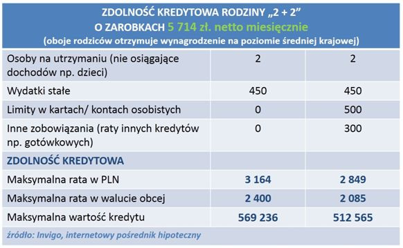 Zdolność kredytowa rodziny 2+2