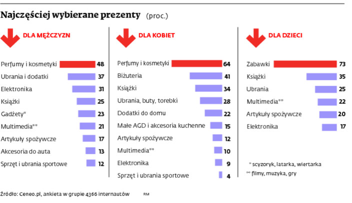 Najczęściej wybierane prezenty (proc.)