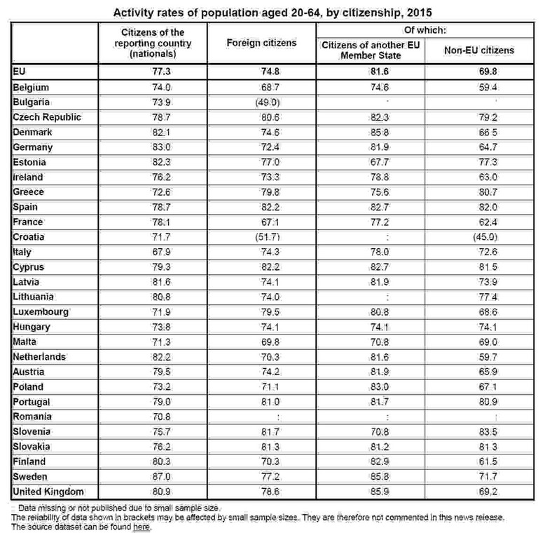 Współczynnik aktywności zawodowej imigrantów spoza UE oraz obywateli danych państw wspólnoty w wieku od 20 do 64 lat