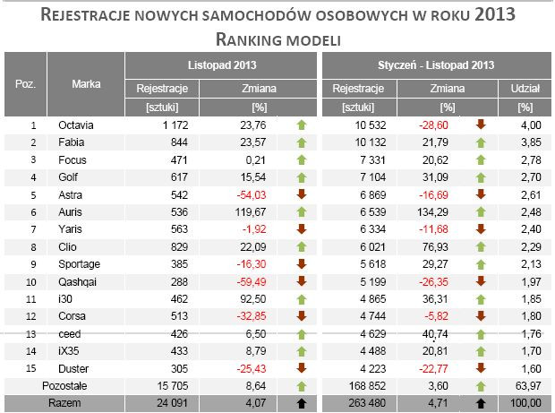 Ranking modeli - rejestracja nowych samochodów osobowych listopad 2013 r.- źródło IBMR Samar