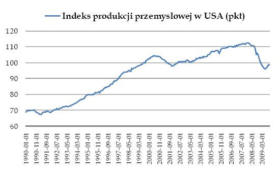 Indeksy produkcji przemysłowej w USA