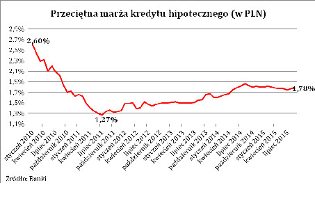 Przeciętna marża kredytu hipotecznego