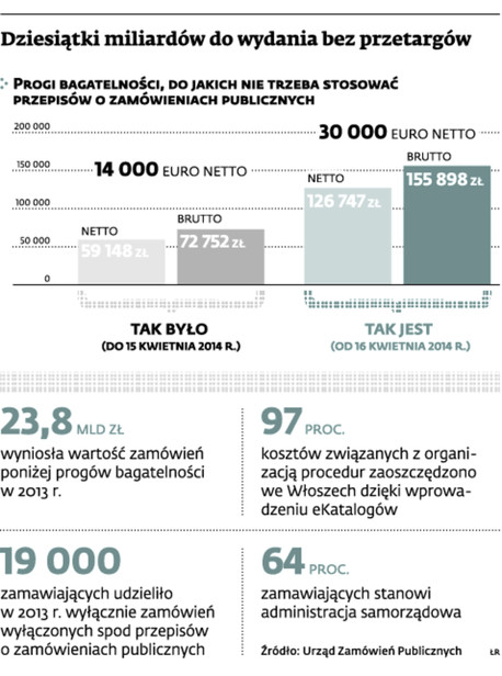 Dziesiątki miliardów do wydania bez przetargów