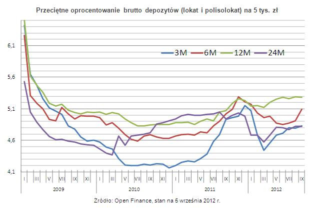 Przeciętne oprocentowanie brutto depozytów (lokat i polisolokat) na 5 tys. zł