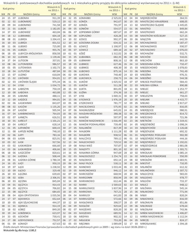 Wskaźnik G - podstawowych dochodów podatkowych  na 1 mieszkańca gminy przyjęty do obliczania subwencji wyrównawczej na 2011 r. (L-M)