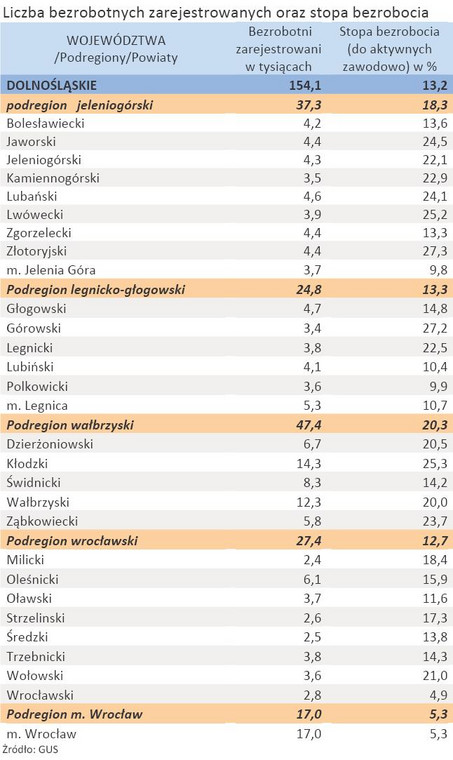 Liczba zarejestrowanych bezrobotnych oraz stopa bezrobocia - woj. DOLNOŚLĄSKIE - styczeń 2012 r.