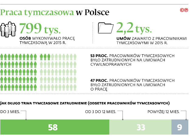 Praca tymczasowa w Polsce