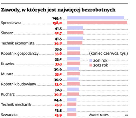 Zawody, w których jest najwięcej bezrobotnych