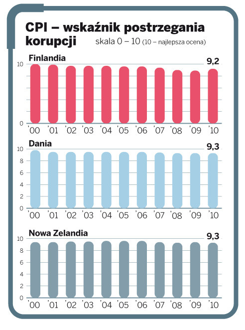 CPI – wskaźnik postrzegania korupcji