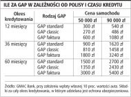 Ile za GAP w zależności od polisy i
    czasu kredytu