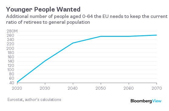 Dodatkowa ilość młodych ludzi, którą potrzebuje Europa, by utrzymać na stabilnym poziomie udział liczby seniorów w całej populacji