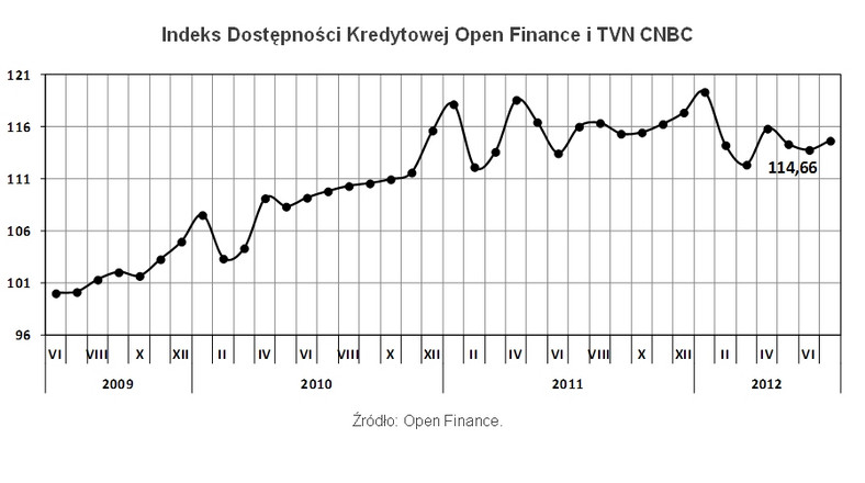 Indeks Dostępności Kredytowej Open Finance i TVN CNBC, fot. Open Finance
