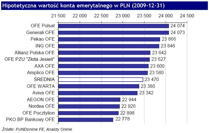 Hipotetyczna wartość konta emerytalnego w złotych - grudzień 2009