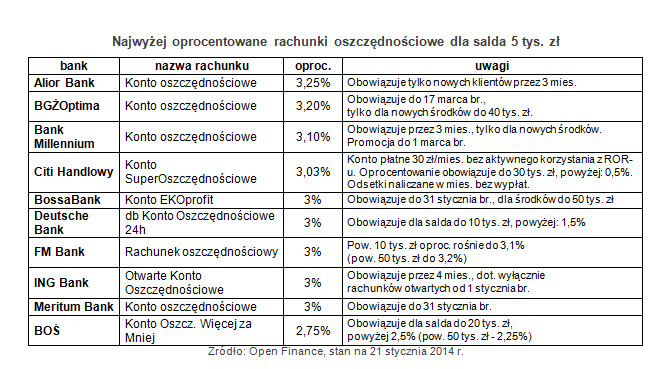 Najwyżej oprocentowane rachunki oszczędnościowe dla salda 5 tys. zł