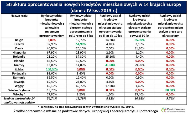 Struktura oprocentowania nowych kredytów mieszkaniowych w 14 krajach Europy