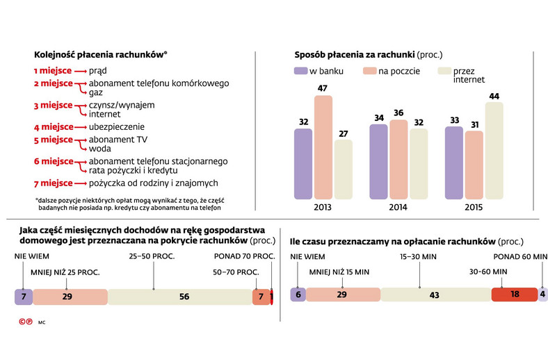 Kolejność i sposób płacenia rachunków