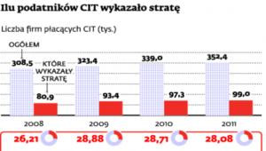 Ilu podatników CIT wykazało stratę