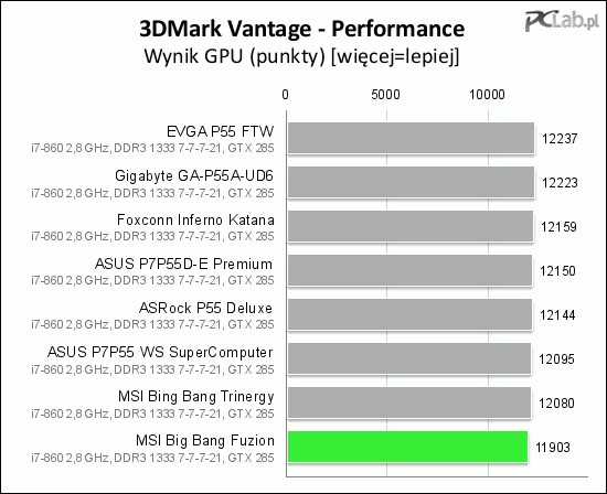 Wynik testu GPU w programie 3DMark Vantage okazał się niższy niż w przypadku inych płyt