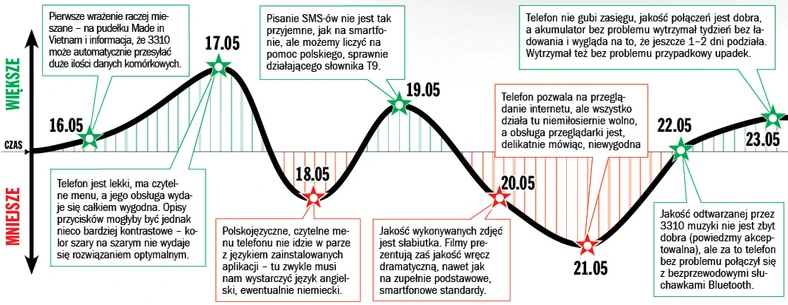 Tydzień z Nokią 3310