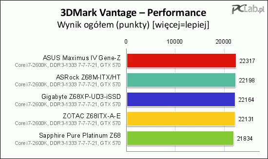 Płyty osiągnęły dosyć zbliżone wyniki ogólne w 3DMarku Vantage