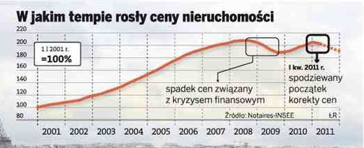 W jakim tempie rosły ceny nieruchomości