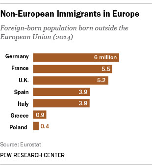 Liczba imigrantów w UE, źródło: PewResearch